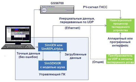 Схема системы тестирования с ПО SimSENSOR